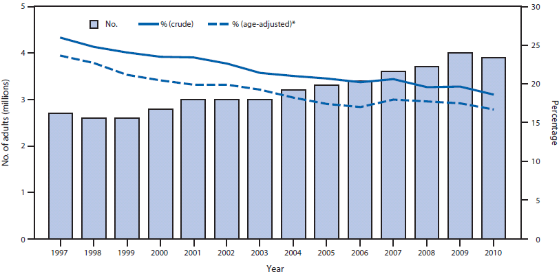 The figure shows the number of adults aged ≥18 years with self-reported diabetes and visual impairment (VI), and the percentage of adults aged ≥18 years with self-reported diabetes who also reported VI. These figures were for the United States, during 1997-2010, according to the National Health Interview Survey. From 1997 to 2010, the number of adults with self-reported diabetes and VI increased from 2.7 million to 3.9 million (p<0.001)